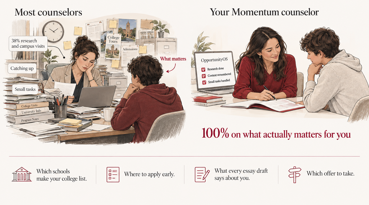 Most counselors at a cluttered desk spending time on research, catching up and small tasks. A Momentum counselor with OpportunityOS spending 100% on what actually matters for you: which schools make your list, where to apply early, what every essay draft says about you, which offer to take.